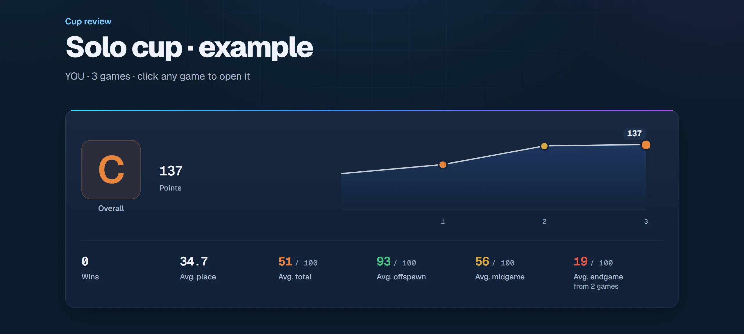 Top of the example report: overall grade C, 137 points, and the grade for offspawn, midgame and endgame.